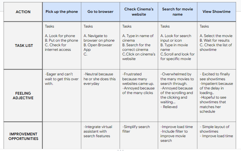 Customer journey map across five stages